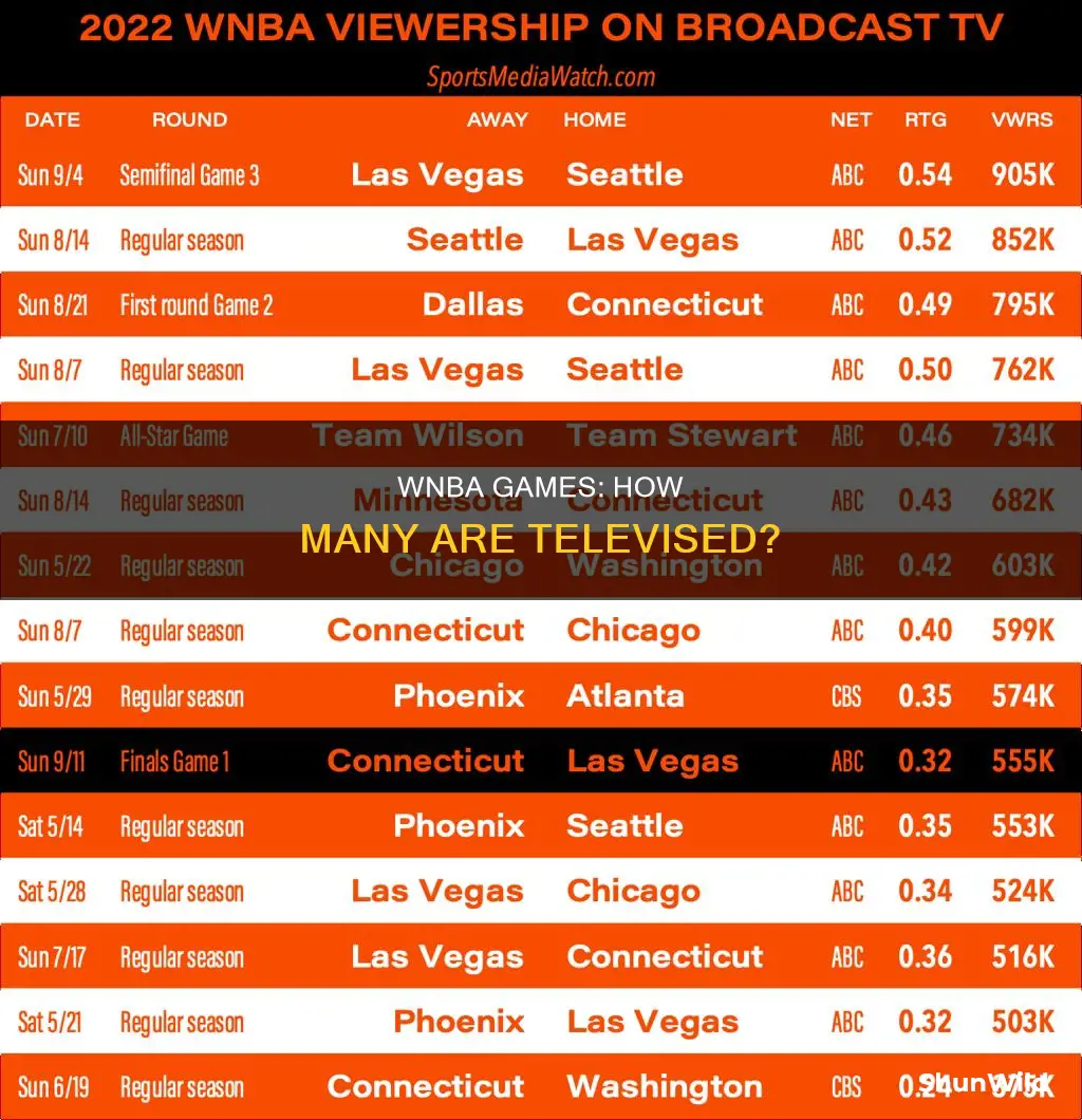 how many wnba basketball are on tv