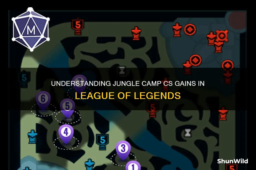 how much cs do jungle camps give