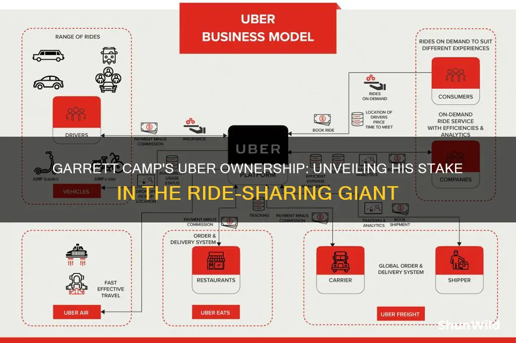 how much of uber does garrett camp own