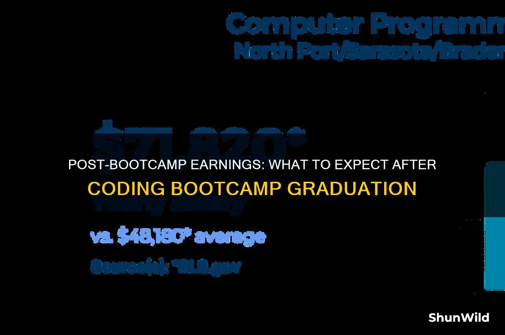 how much should i expect after finishing coding boot camp
