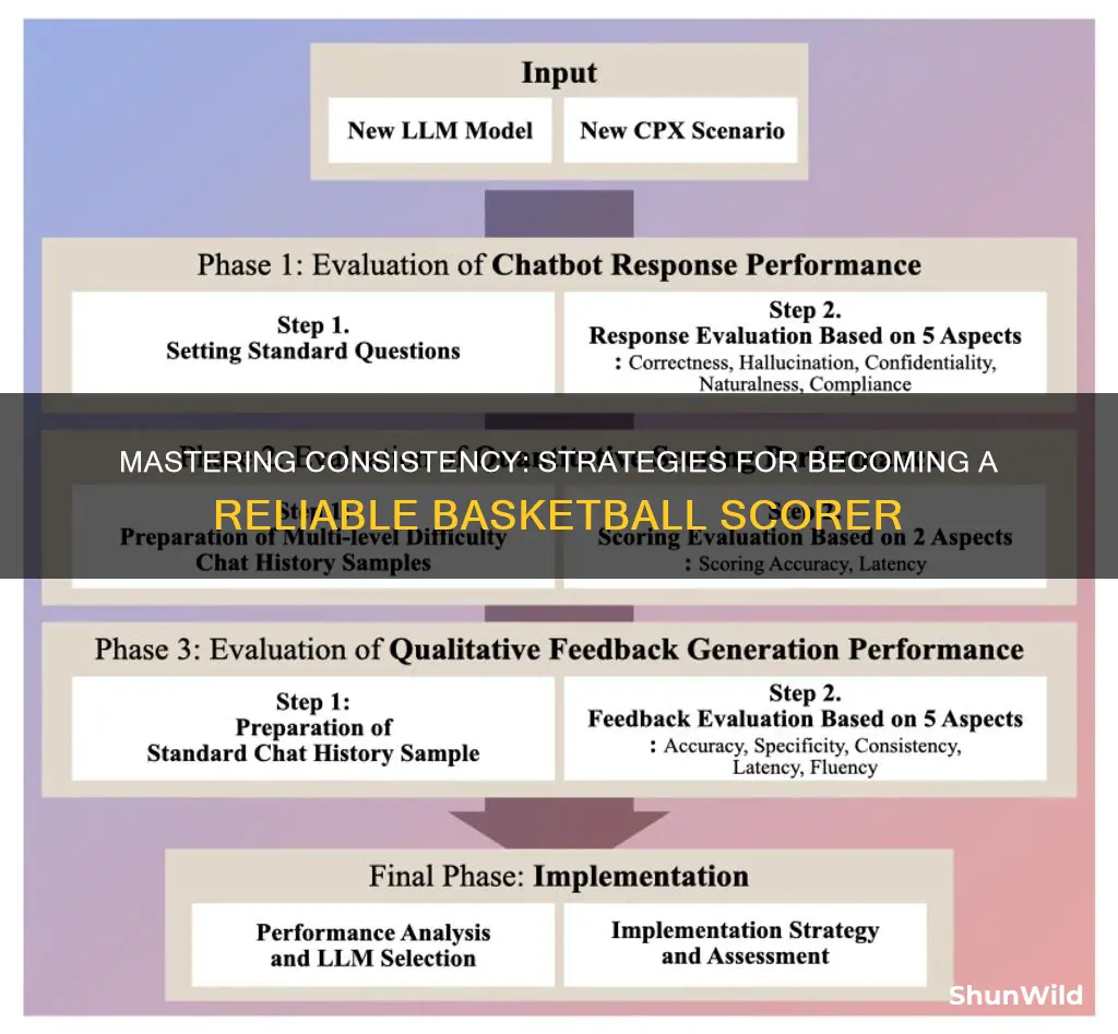 how to be a consistent scorer in basketball