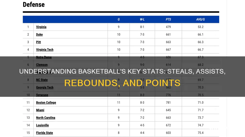 how to read basketball steals assists rebounds points