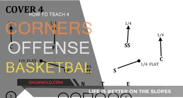 Mastering the 4-Corners Offense in Basketball