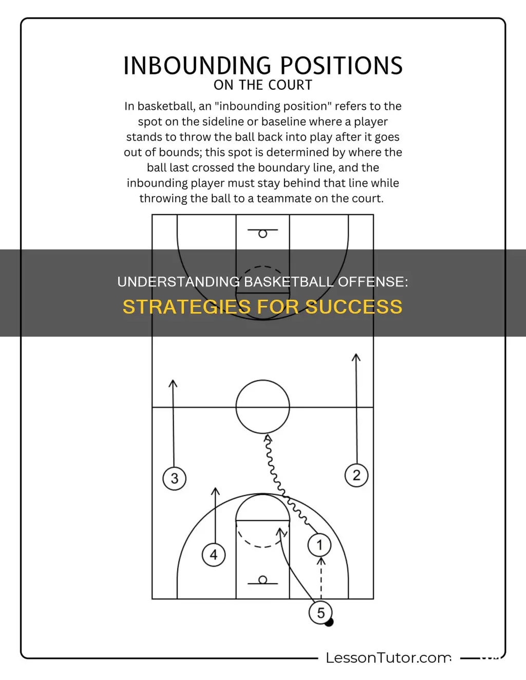 how to understand basketball offense