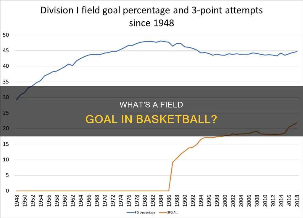 is a field goal in basketball