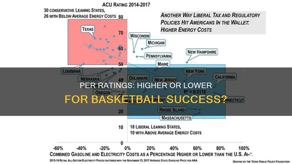 is a higher or lower per better in basketball