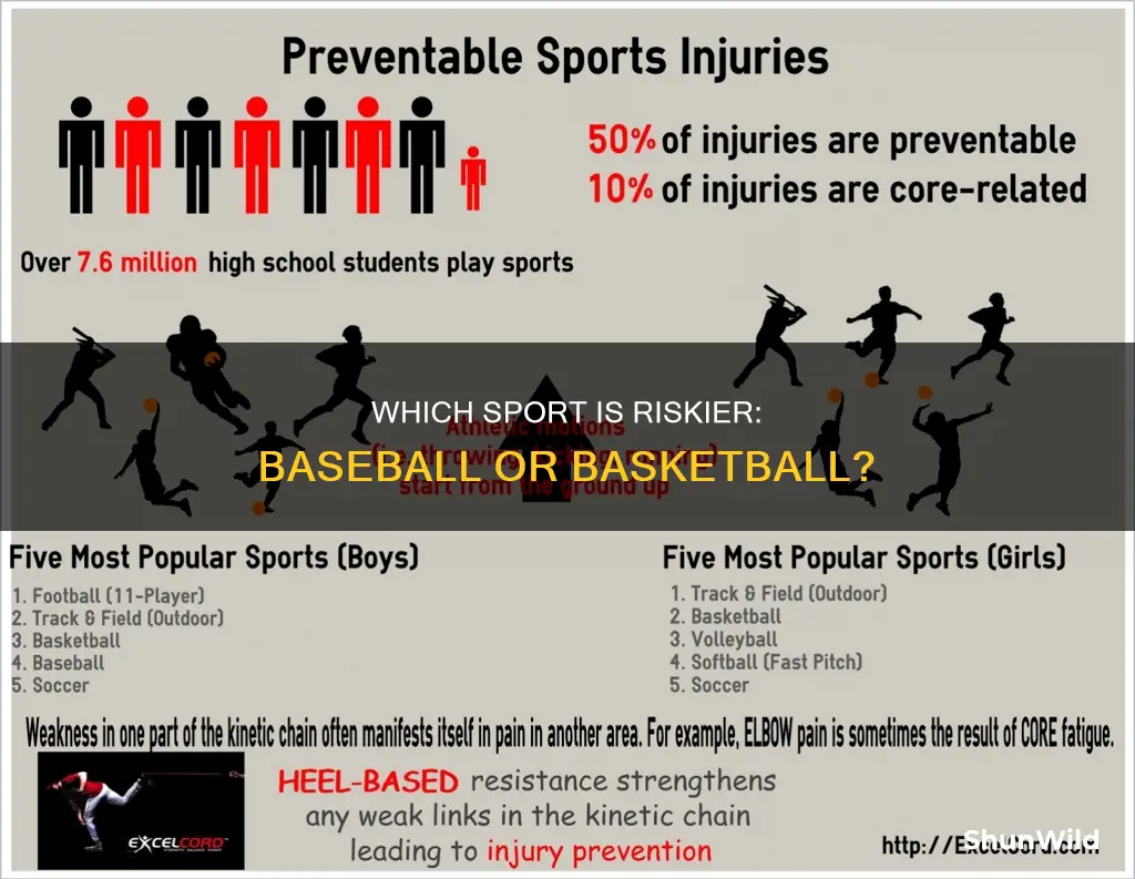 is baseball more dangerous than basketball