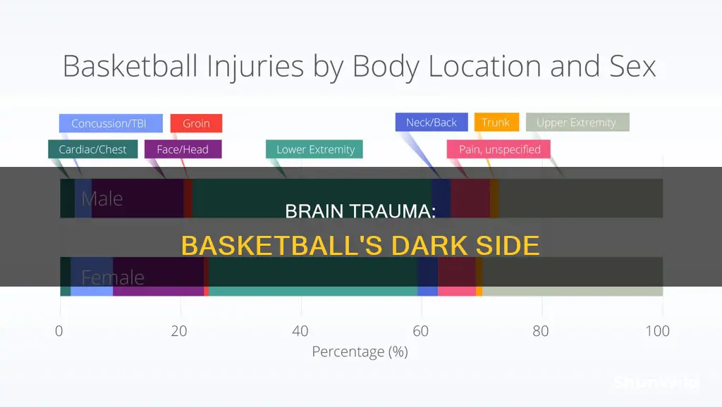 is basketball bad for brain