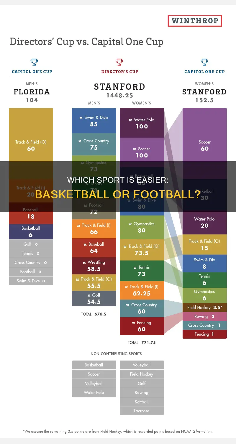 is basketball easier than football