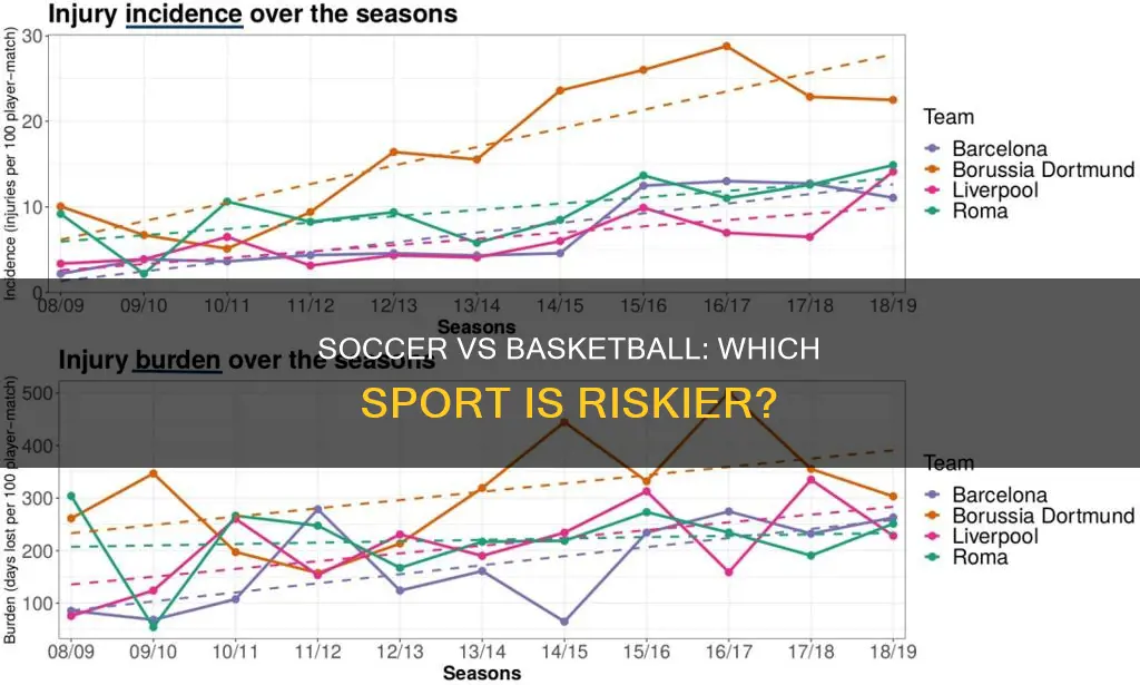 is basketball more dangerous than soccer