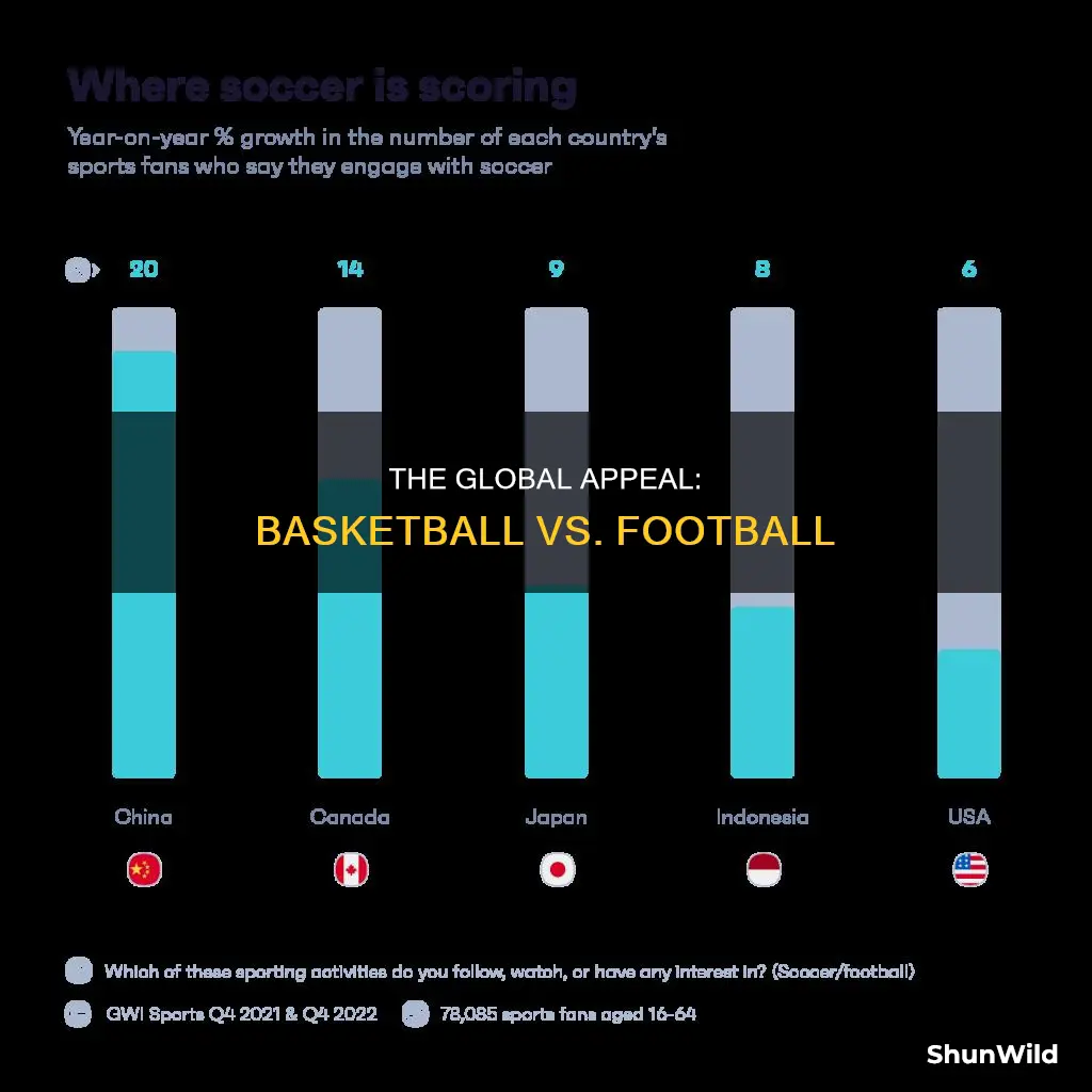 is basketball more popular than football