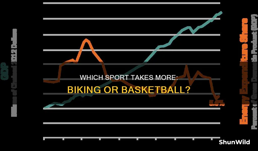 is biking more demanding then basketball