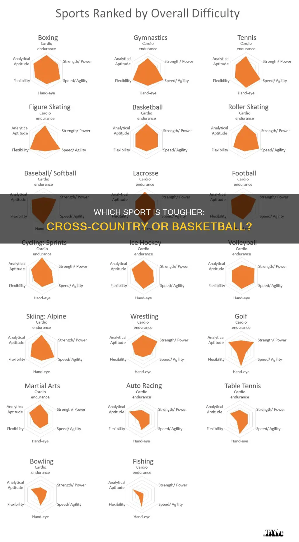 is cross country harder than basketball