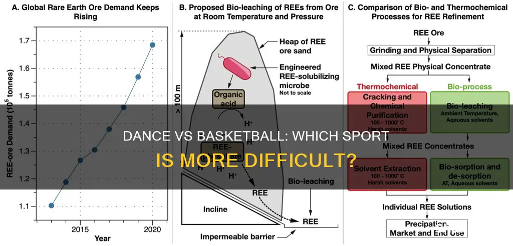 is dance harder than basketball