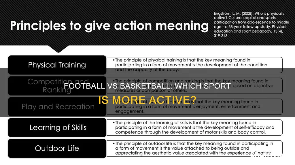 is football less active than basketball