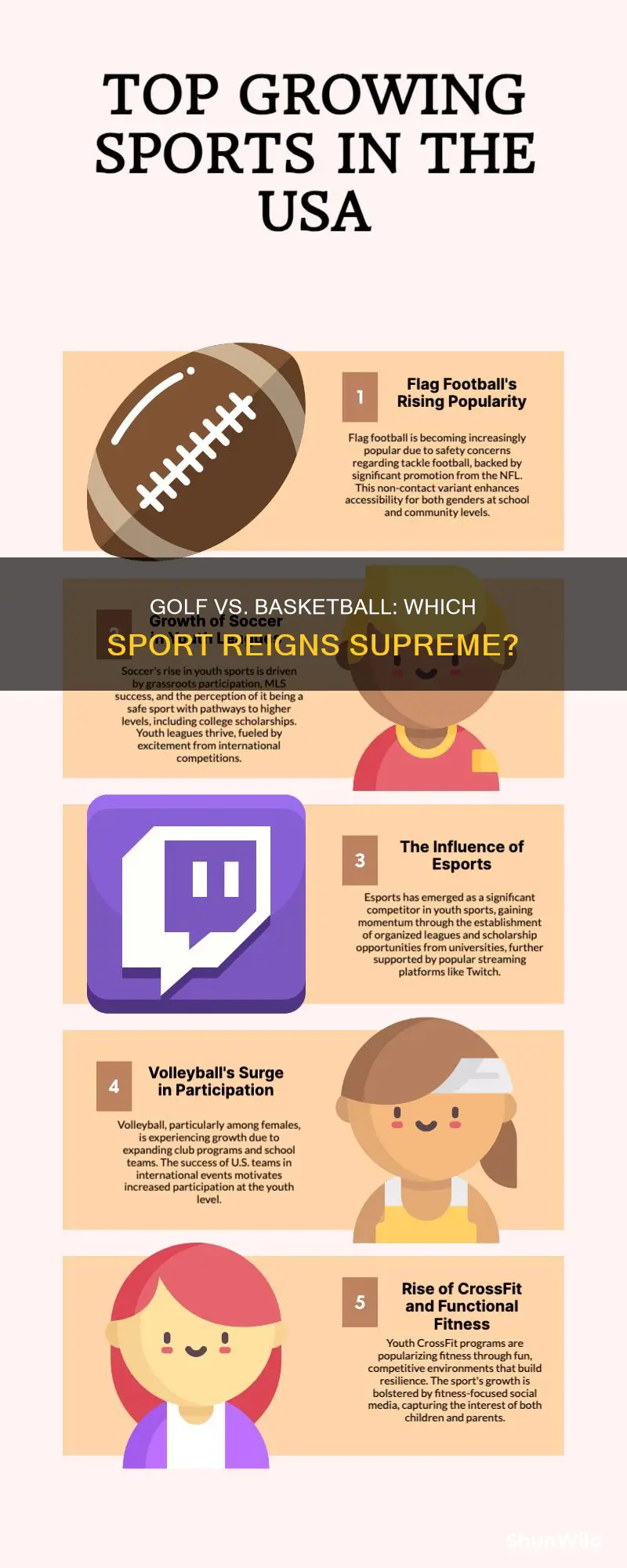 is golf more popular than basketball