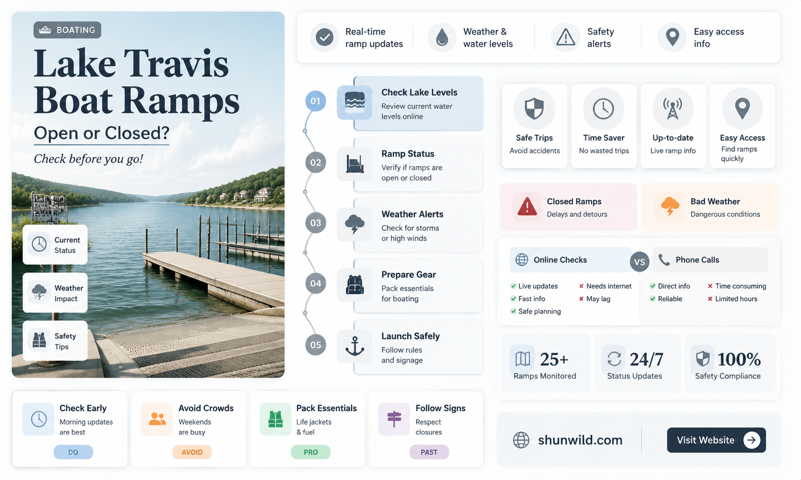 are any boat ramps open on lake travis