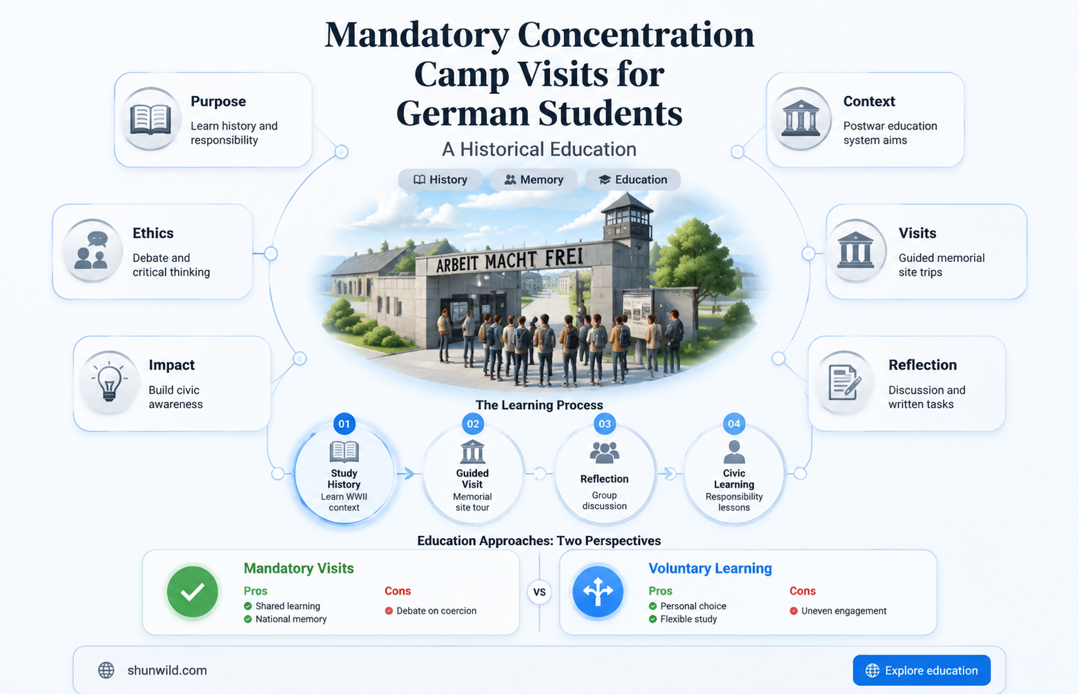 are german students required to visit concentration camps
