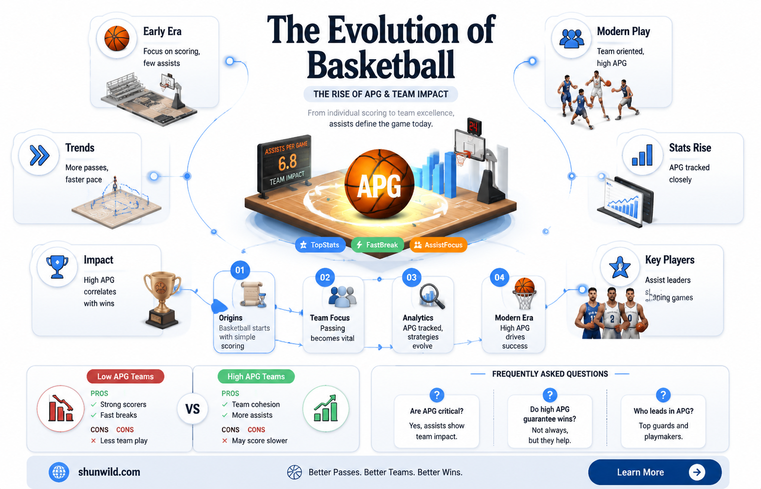 are apg basketball