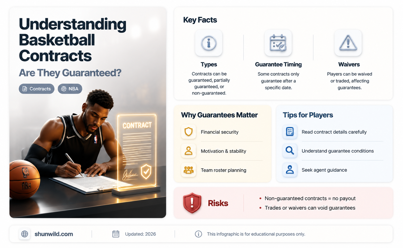 are basketball contracts guranteed