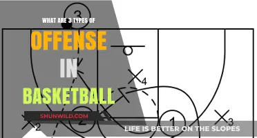 Basketball Offense Strategies: 3 Types of Plays