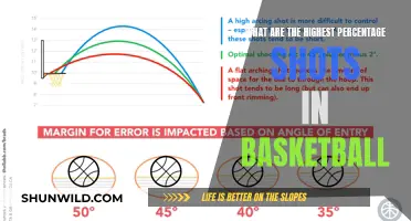 Best Spots to Score in Basketball
