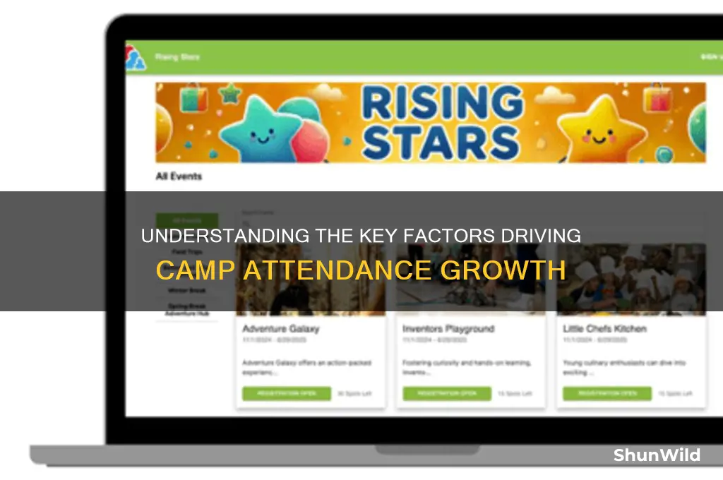what causes camp to increase