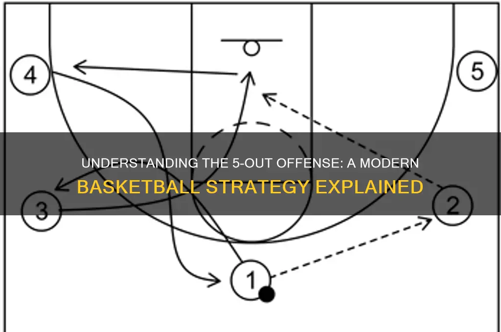what is a 5 out offense in basketball
