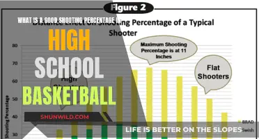 Shooting Percentage: High School Basketball's Good Benchmarks