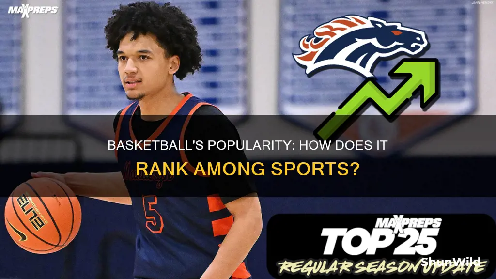 what is basketball ranked in popularity