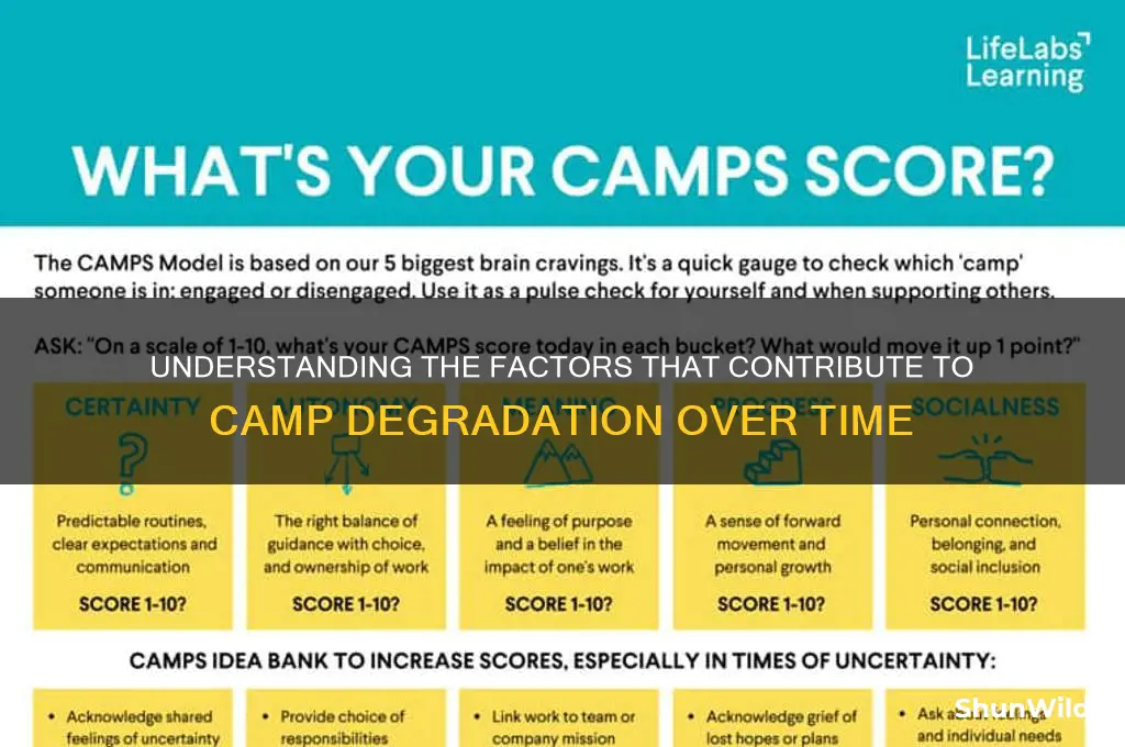 what is camp degrated by
