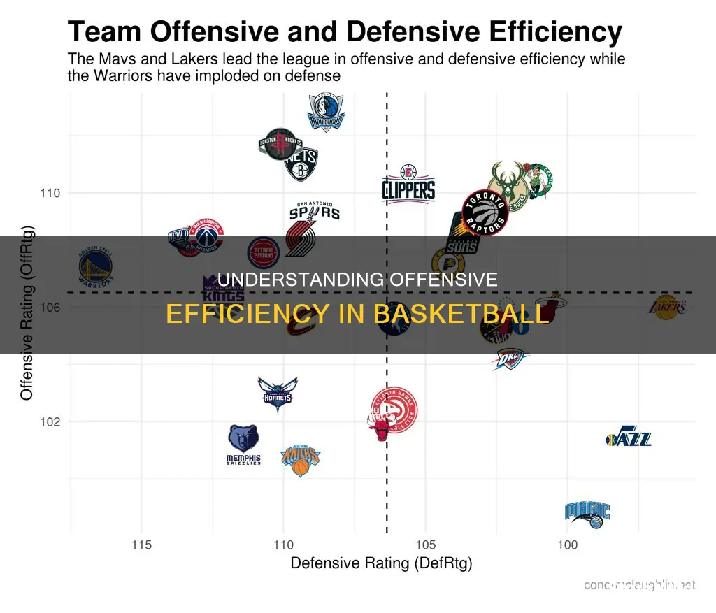 what is offensive efficiency in basketball