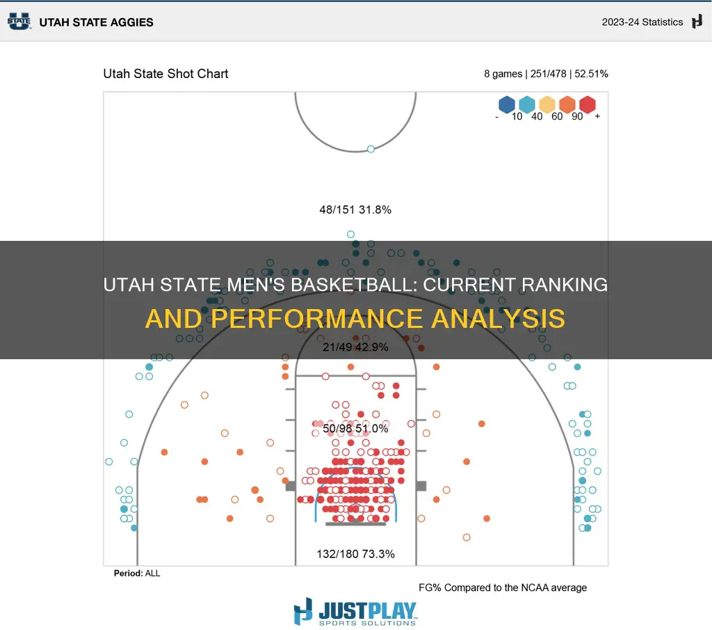 what is utah state mens basketball current ranking