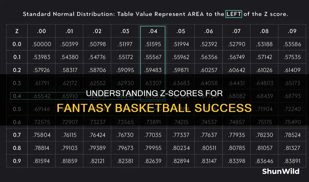 what is z score fantasy basketball