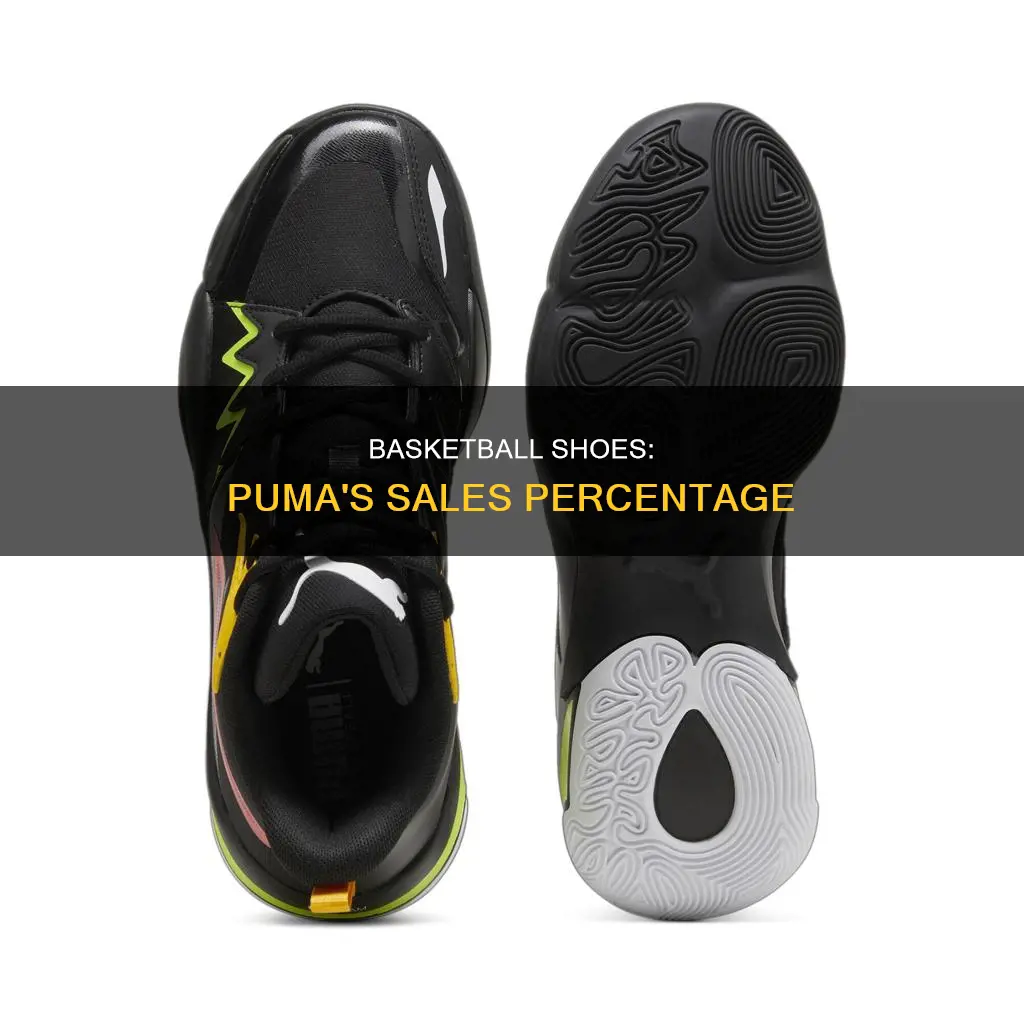 what percent of puma footwear sales are basketball shoes