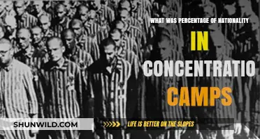 Nationality Distribution in Concentration Camps: A Historical Percentage Analysis
