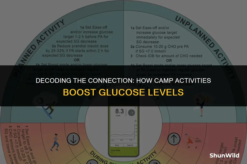 when camp increases glucose