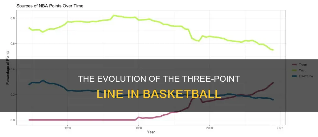 when did three point come into basketball