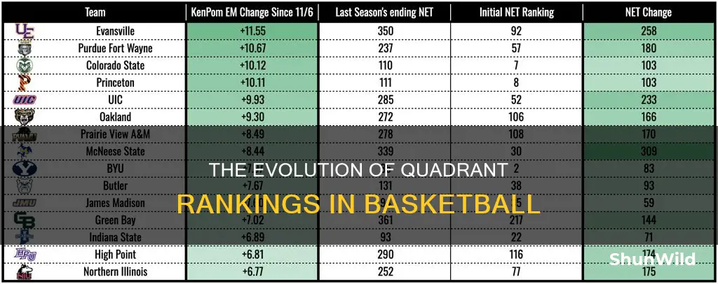 when did we start using quadrant rankings in basketball
