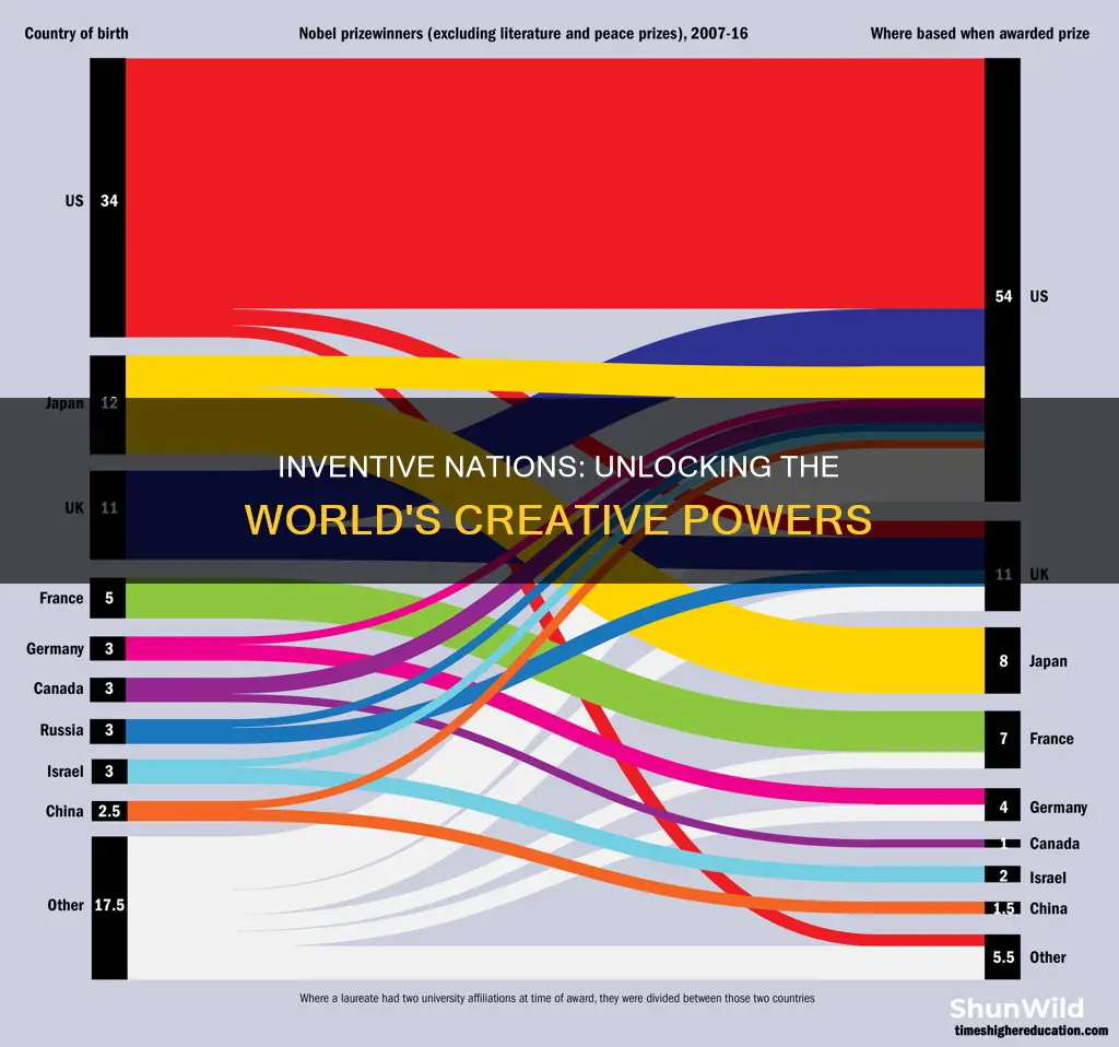 which country has invented the most