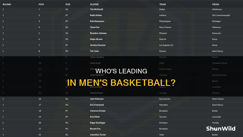 who is in first in men