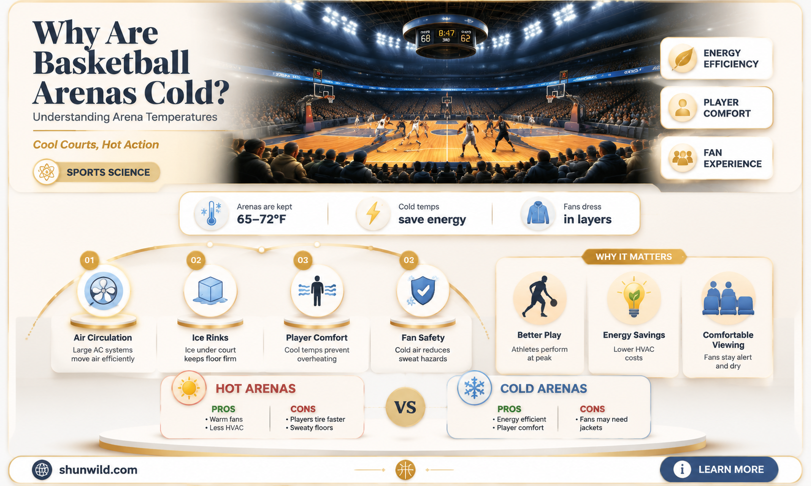 are basketball arenas cold