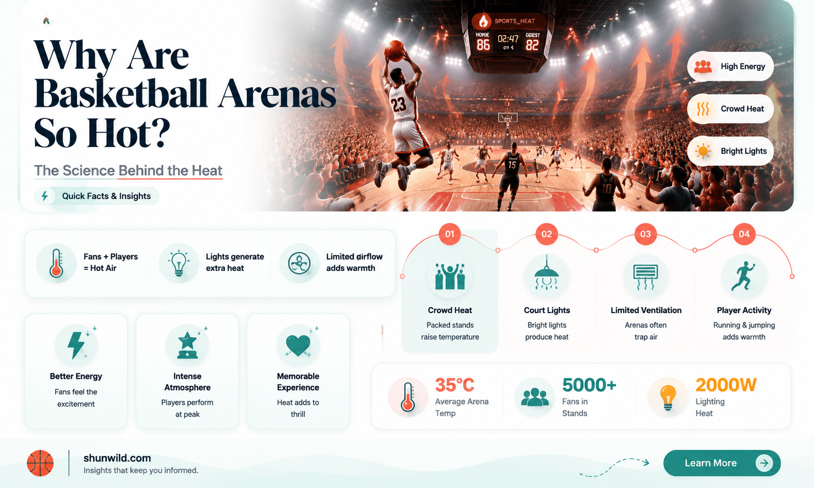 are basketball arenas hot