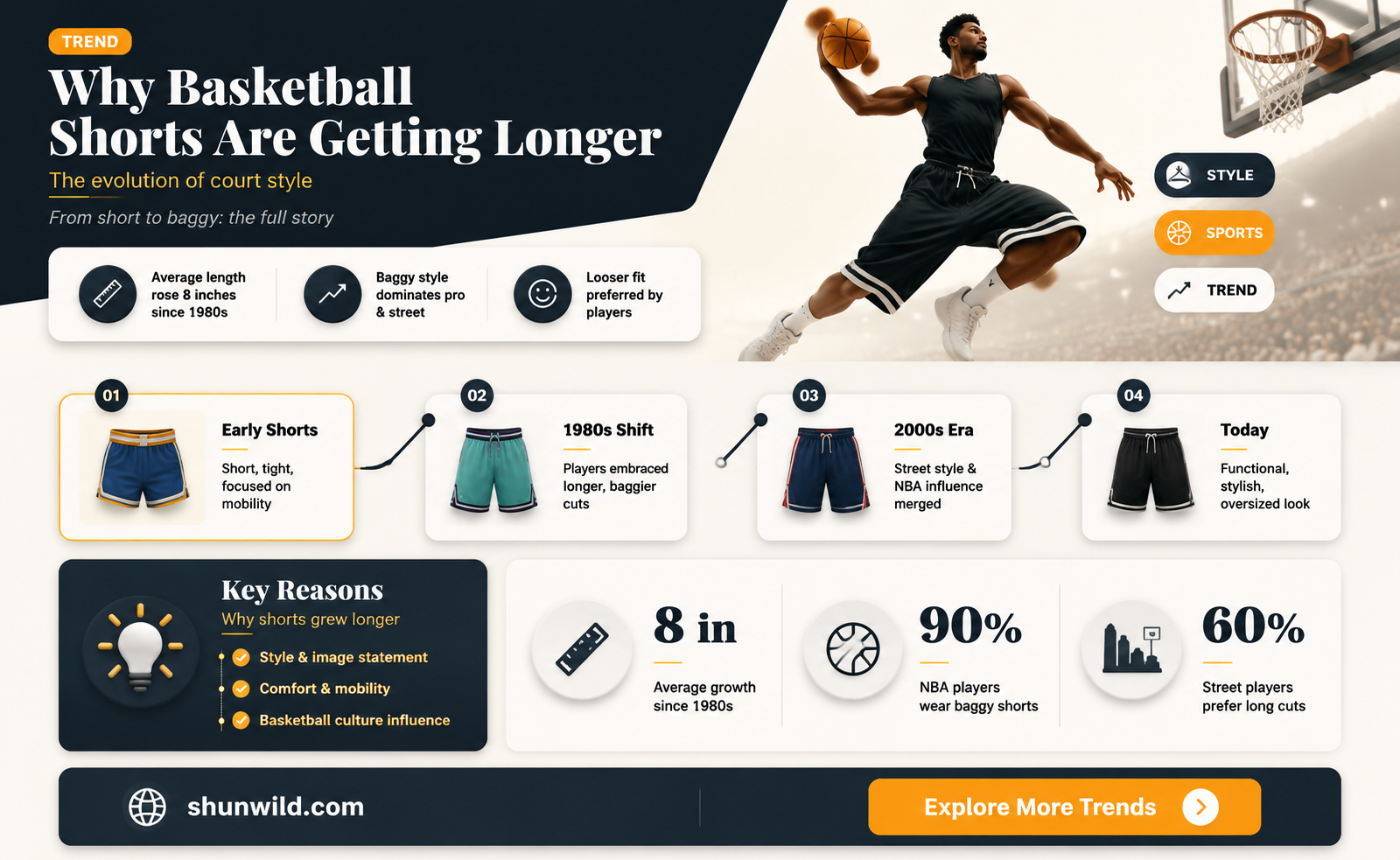 are basketball shorts longer