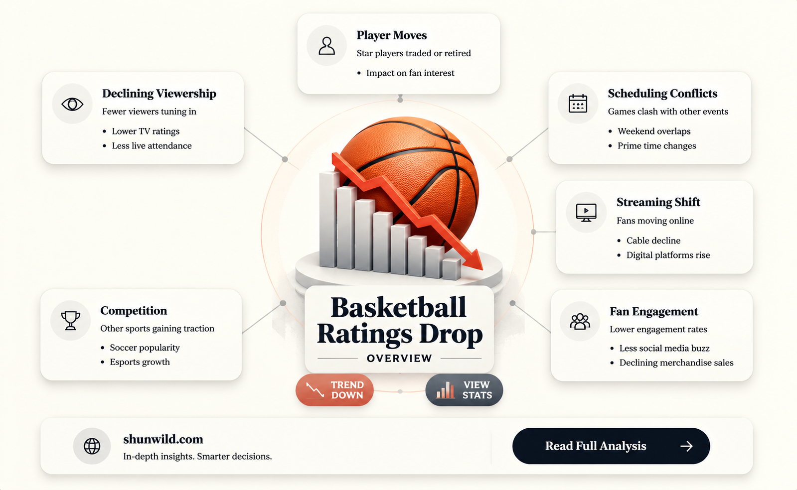 are basketball ratings down