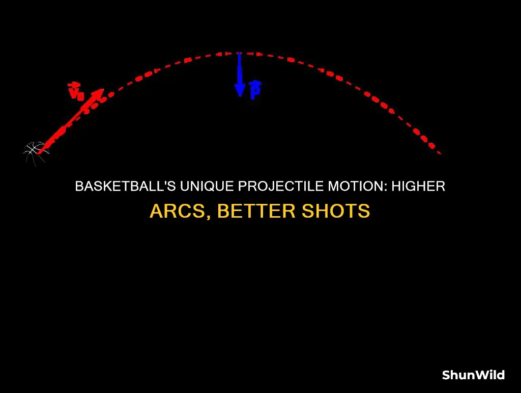 why is basketball is a higher projectile